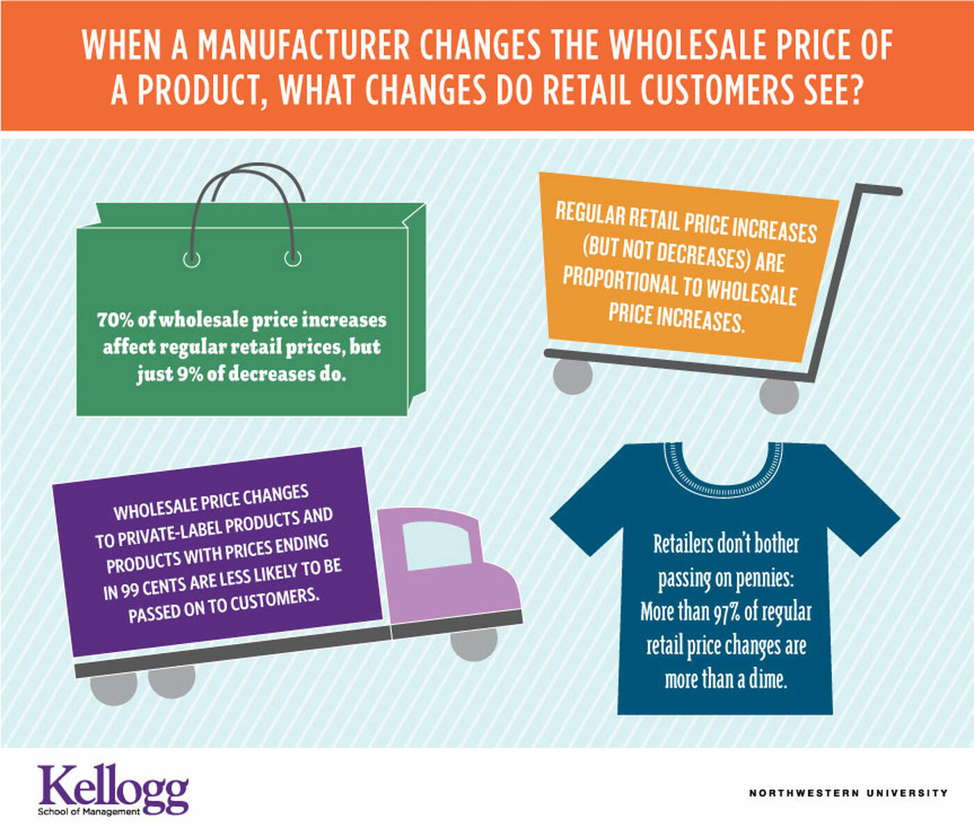 How wholesale price changes pass through to retail prices.