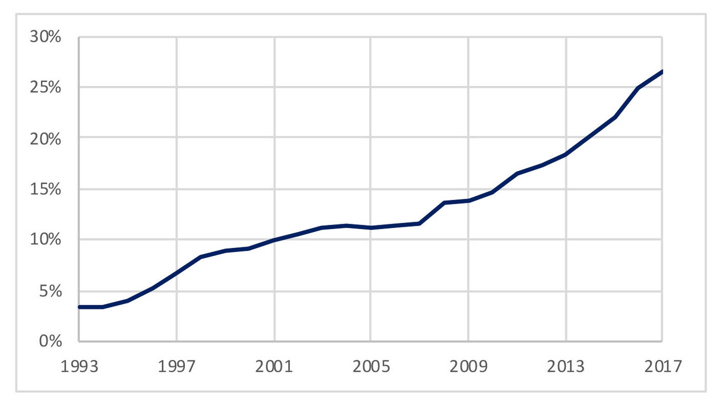 percent equity mutual fund assets invested index funds.