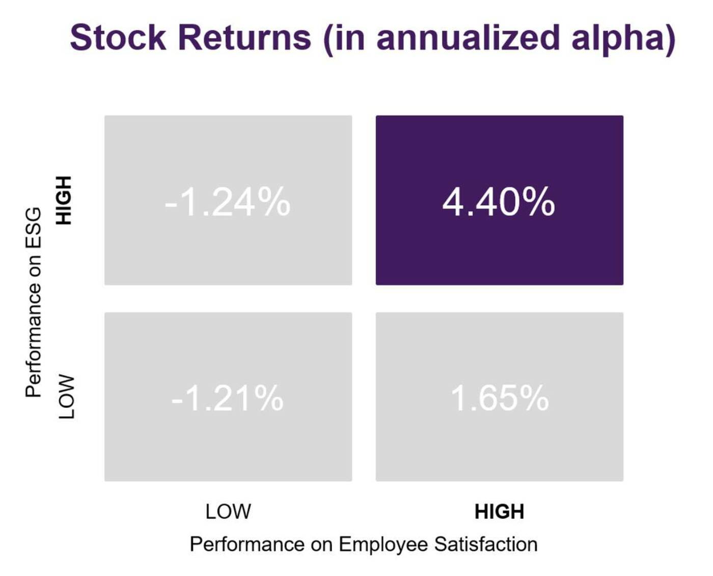 stock returns relation to ESG performance and employee satisfaction