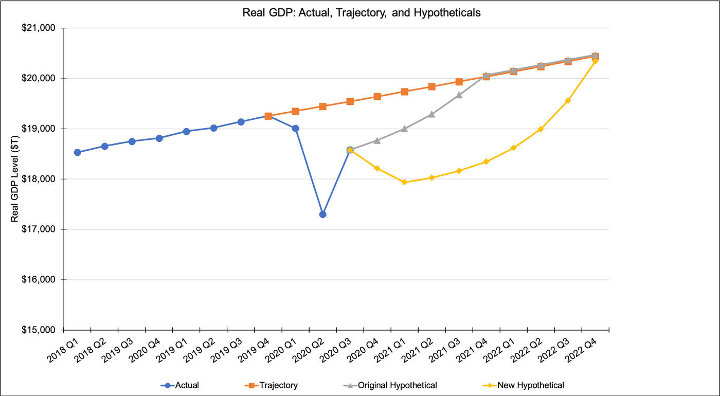 chart shows GDP hypothetical