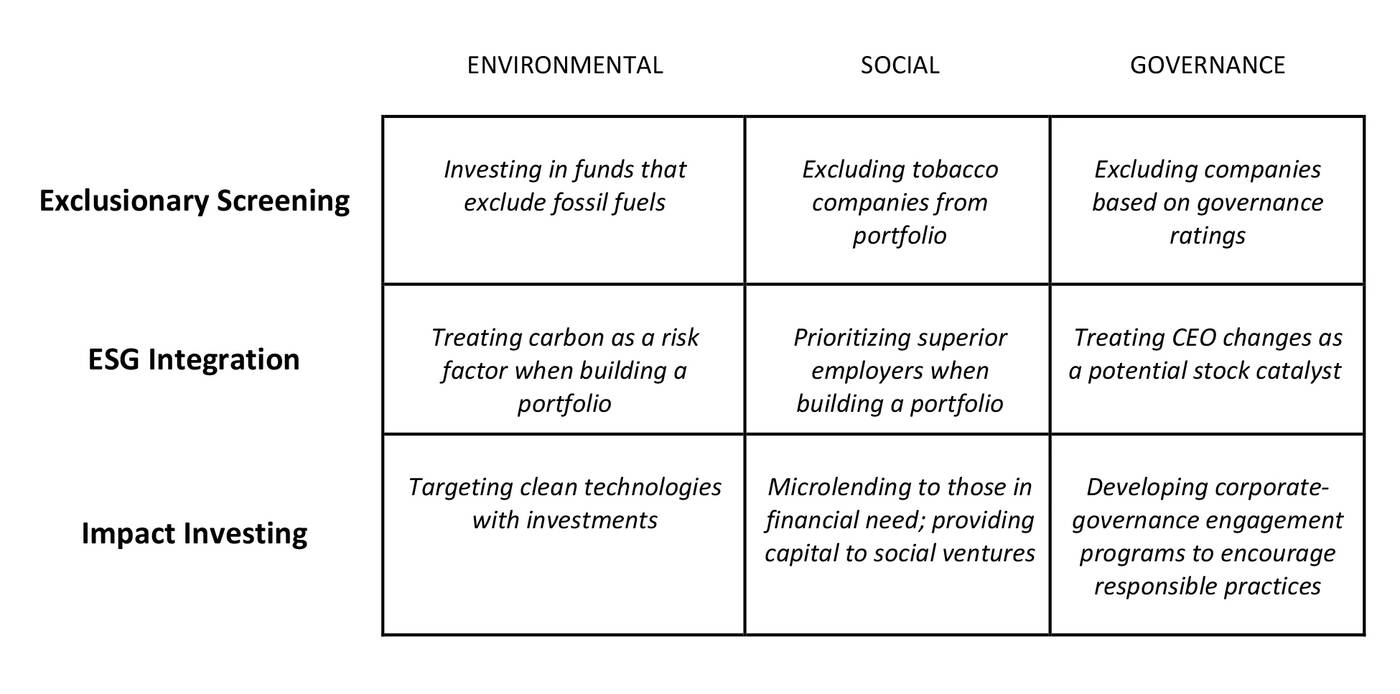 examples of sustainable investing