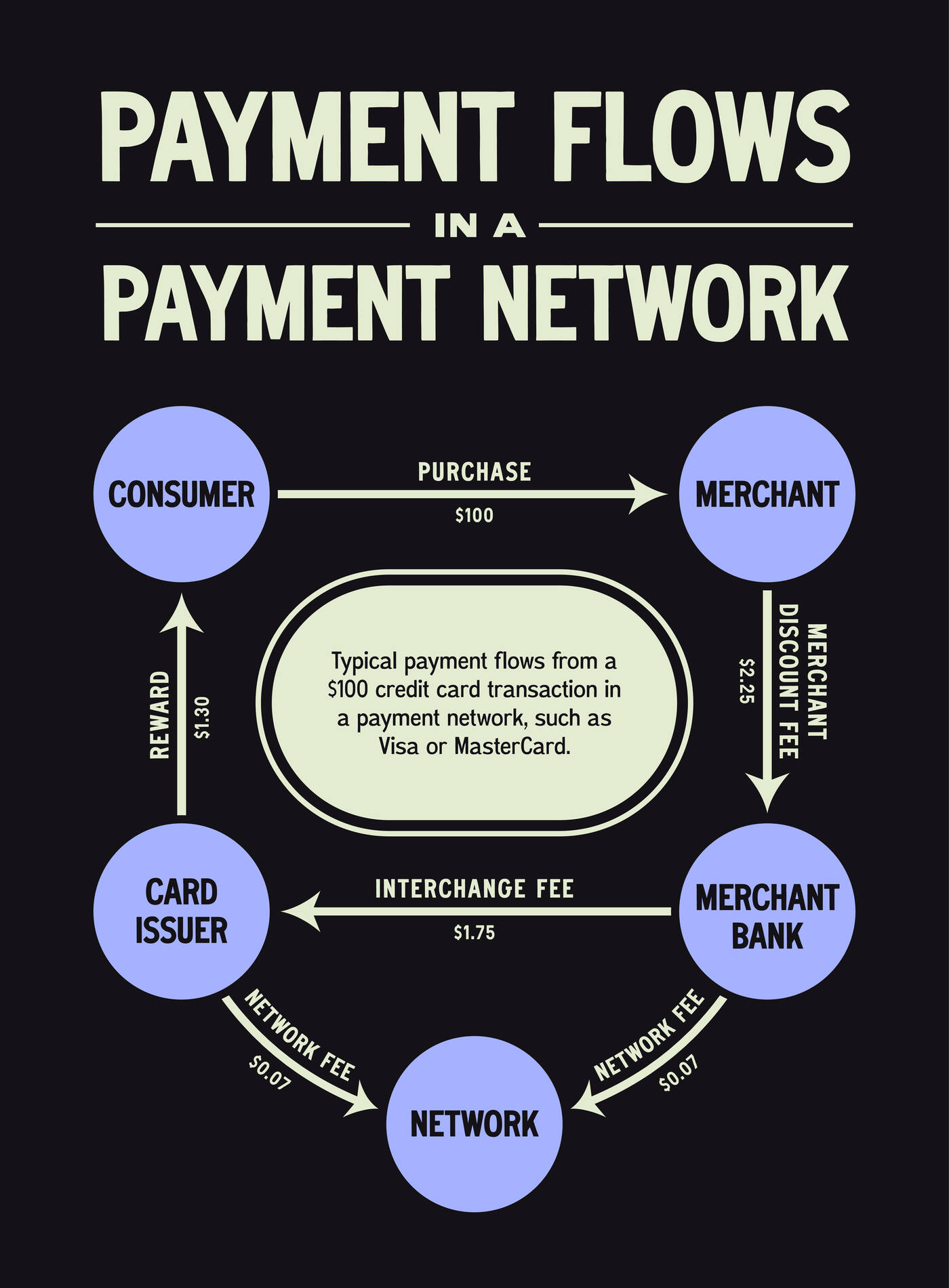 Graphic illustrating payment flows in a payment network