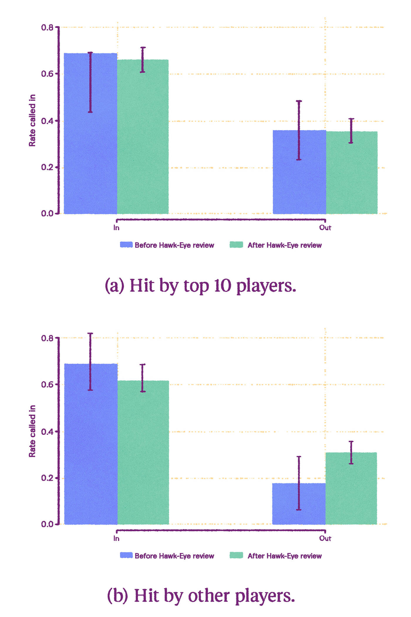 graph showing results of hawkeye technology on tennis calls
