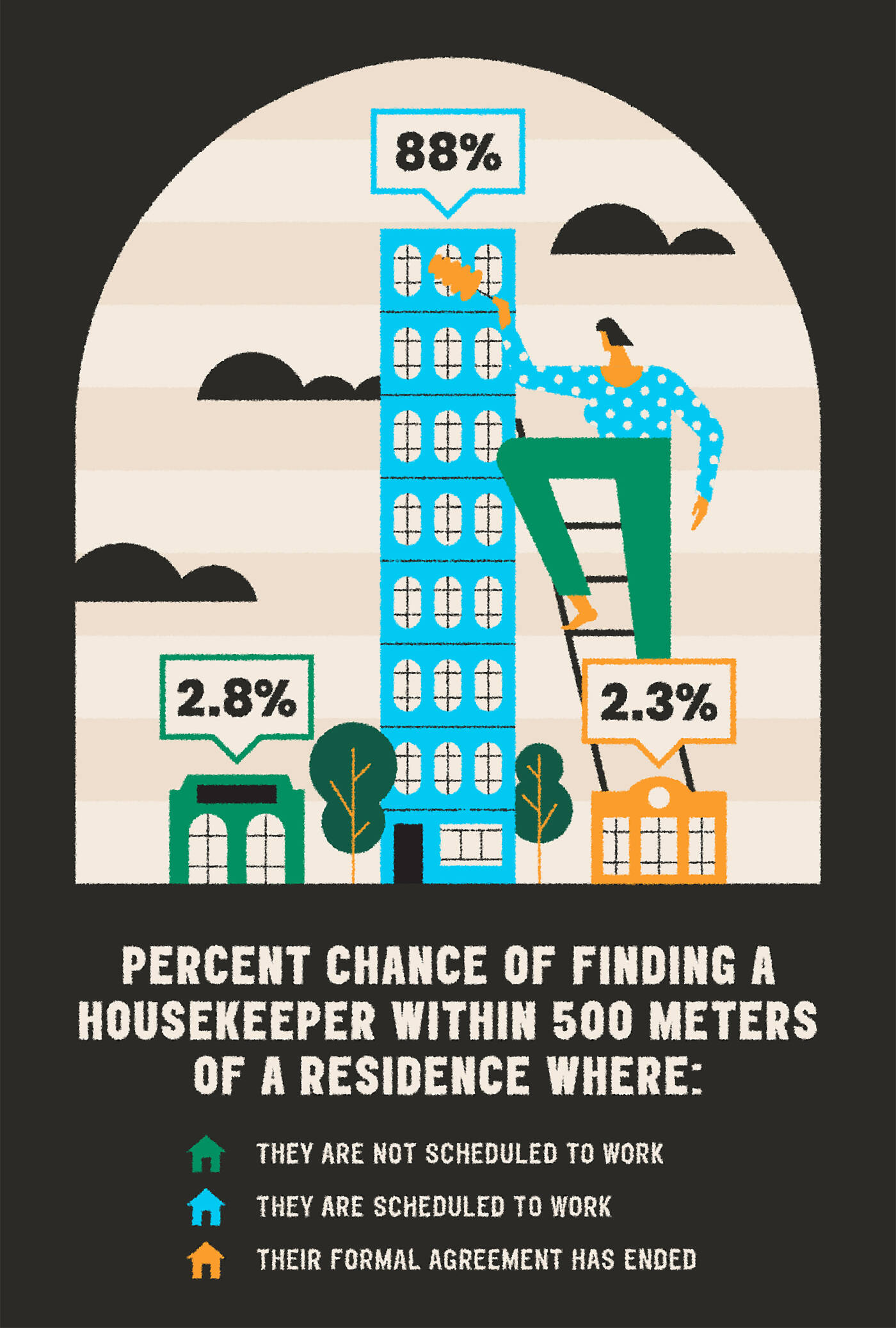 infographic showing percent change of finding a housekeeper within 500 meters of a residence where they are not scheduled to work (2.8%), where they are scheduled to work (88%), or where their formal agreement has ended (2.3%)