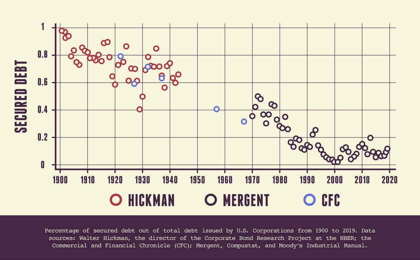 graph showing reduction of secured debt since 1900