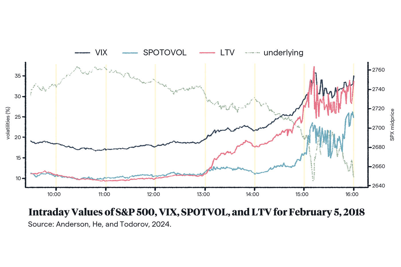 graph of intraday values of various stock indices for february 5, 2018