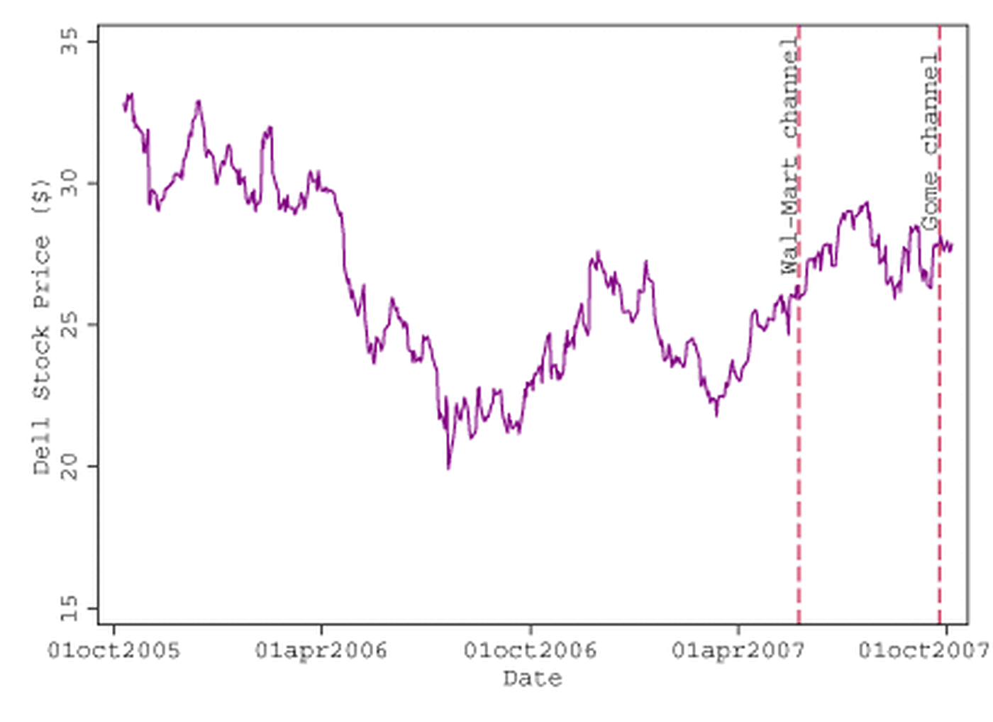 Dell stock price influences channel strategy