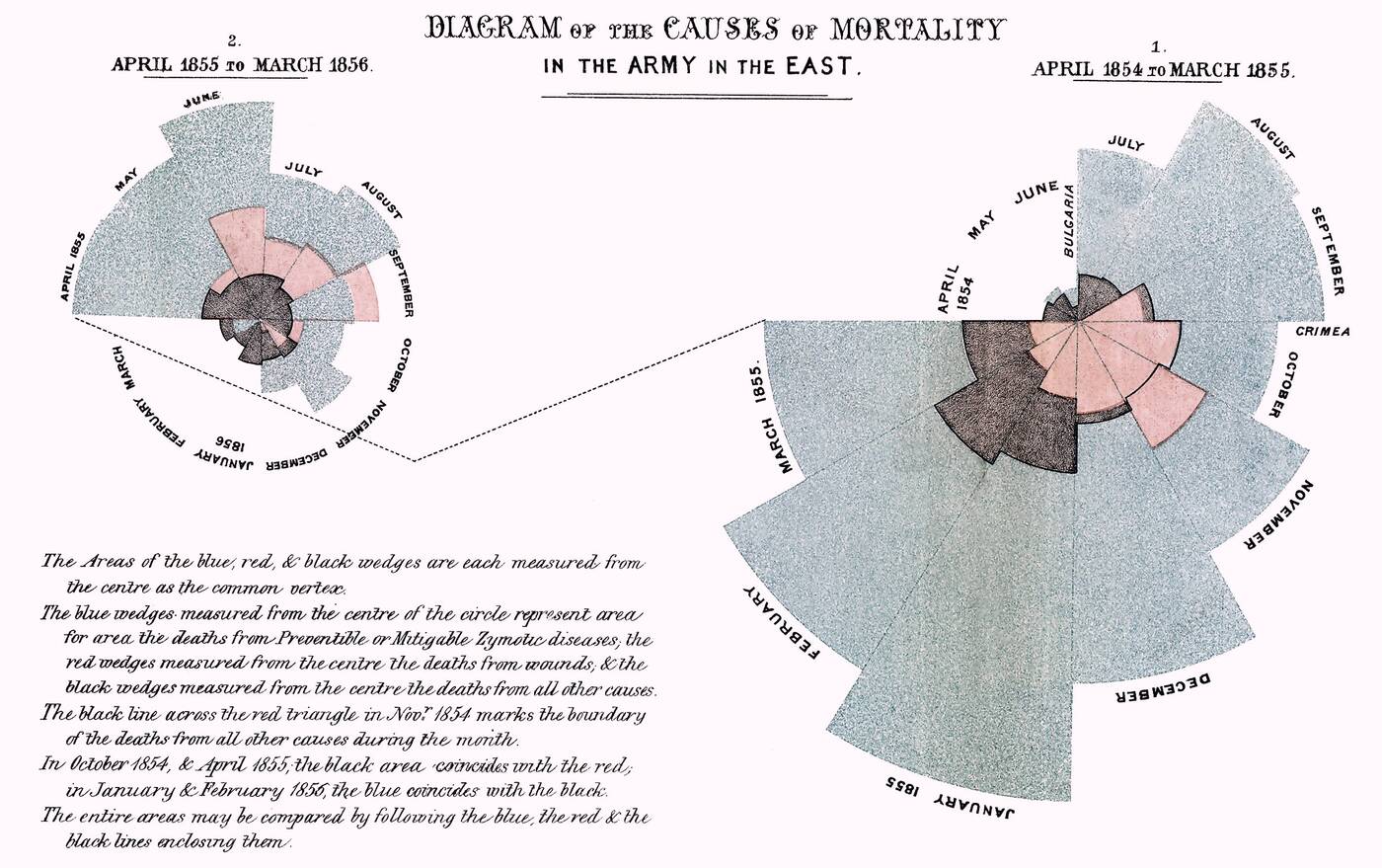 This classic data visualization example was created by Florence Nightingale