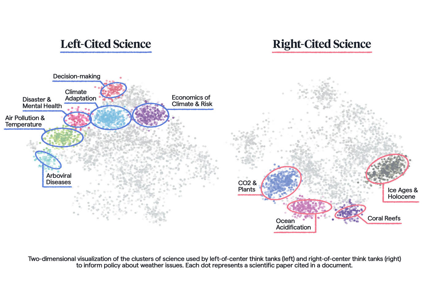 infographic showing types of scientific studies cited by left-leaning and right-leaning politicians to support legislation.