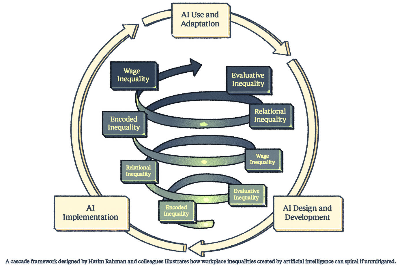 infographic showing a cascade framework that illustrates how workplace inequalities created by artificial intelligence can spiral if unmitigated