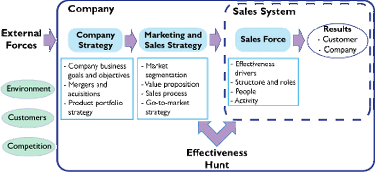 Sales Force Effectiveness