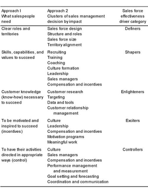 Sales Force Effectiveness