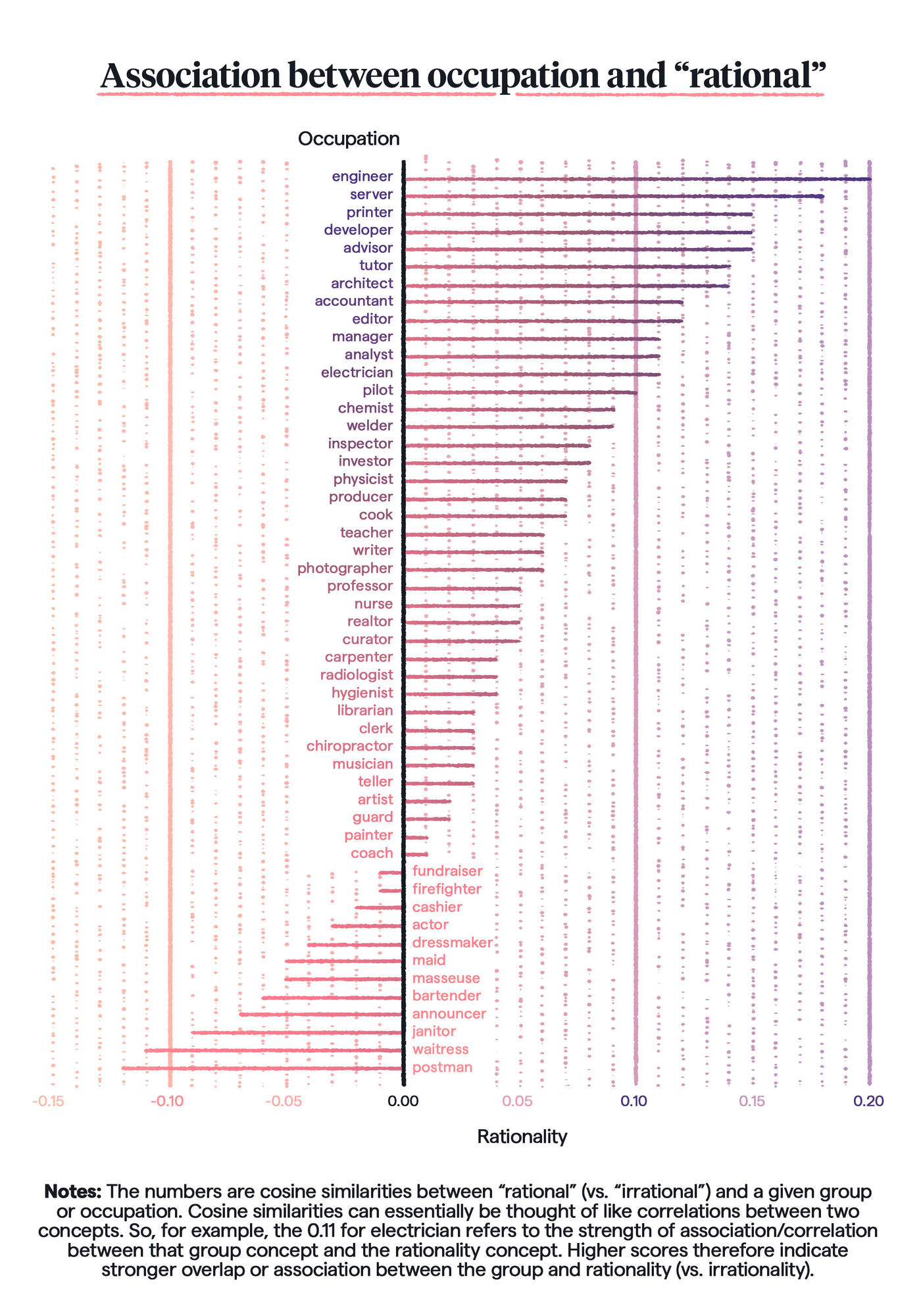 infographic displaying degrees of rationality associated with various groups and professions.