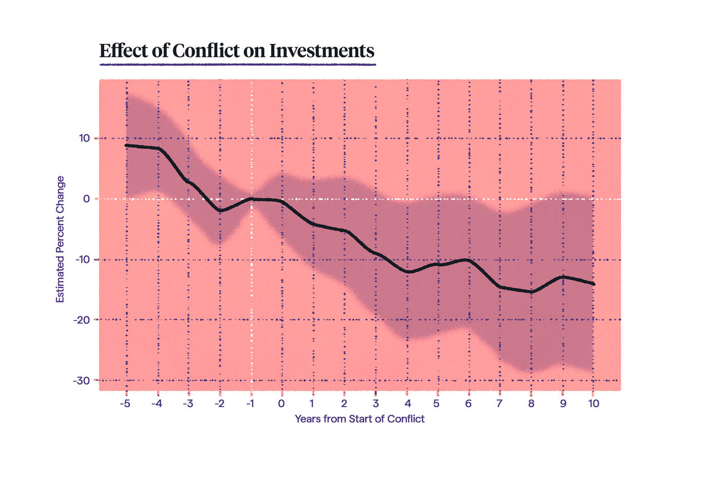 infographic showing the effect of conflict on investments