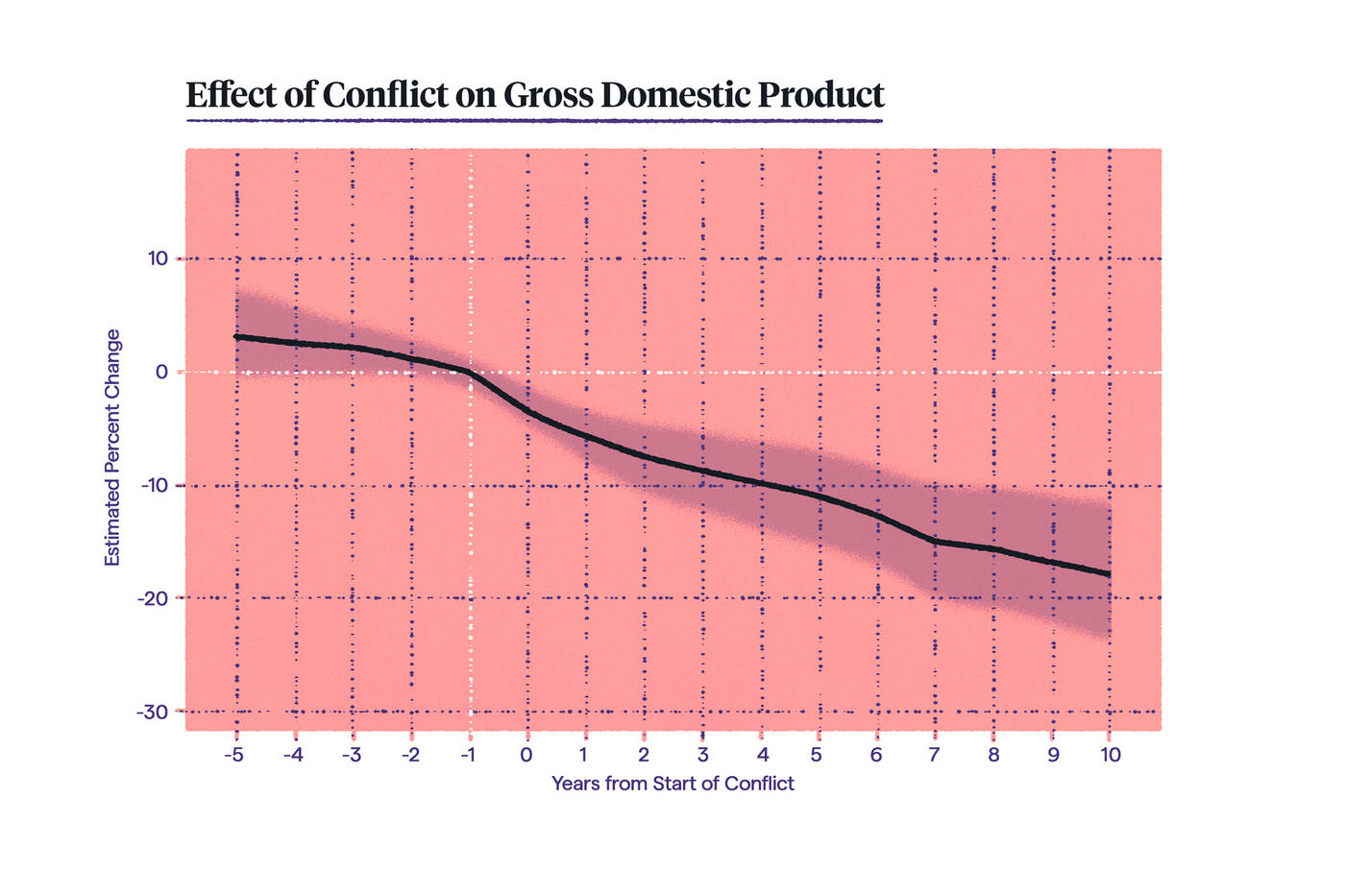 infographic showing the effect of conflict on GDP