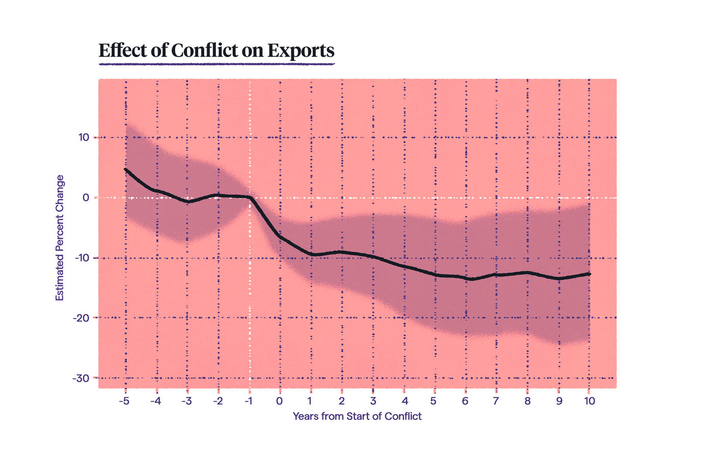 infographic showing the effect of conflict on exports