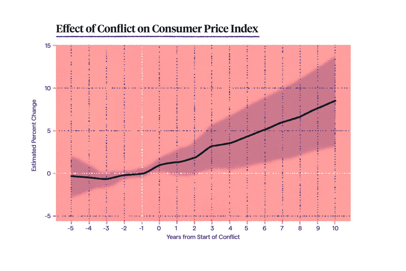 infographic showing the effect of conflict on consumer price index