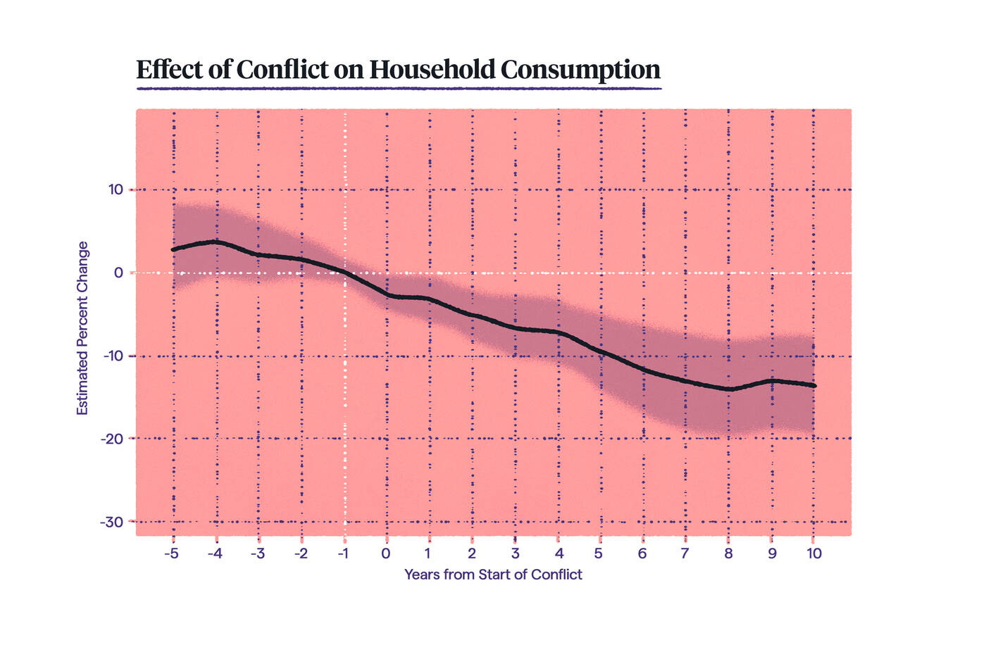 infographic showing the effect of conflict on household consumption