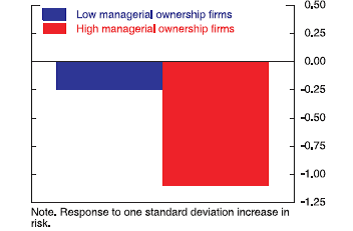 Low managerial ownership vs. high managerial ownership firms